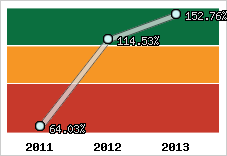  Evolution de l'activité