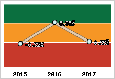 Rentabilité de l'exploitation