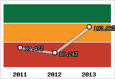  Evolution de l'activité