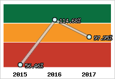  Evolution de l'activité