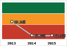  Evolution de l'activité