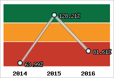  Evolution de l'activité