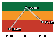  Evolution de l'activité
