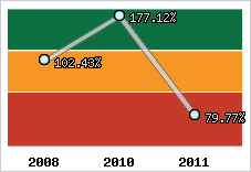  Evolution de l'activité