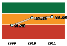  Evolution de l'activité