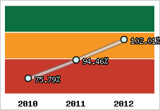  Evolution de l'activité