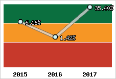 Rentabilité de l'exploitation