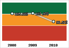  Evolution de l'activité