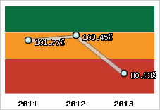  Evolution de l'activité