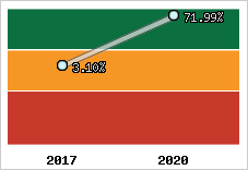 Rentabilité de l'exploitation