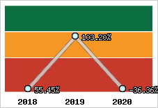  Evolution de l'activité