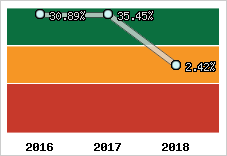 Rentabilité de l'exploitation