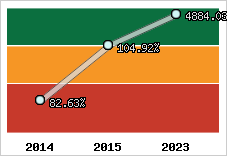  Evolution de l'activité