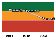  Evolution de l'activité