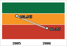  Evolution de l'activité