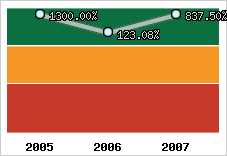  Evolution de l'activité