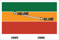  Evolution de l'activité