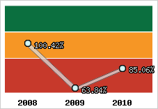  Evolution de l'activité