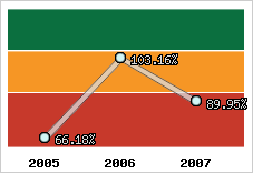  Evolution de l'activité