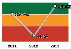  Evolution de l'activité