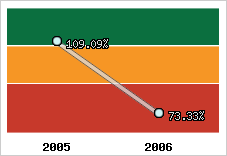  Evolution de l'activité