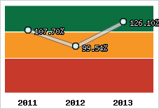  Evolution de l'activité