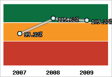  Evolution de l'activité