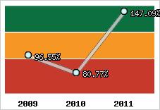  Evolution de l'activité