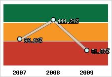  Evolution de l'activité