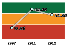  Evolution de l'activité