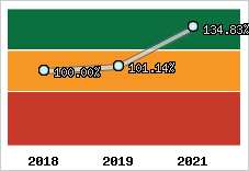  Evolution de l'activité