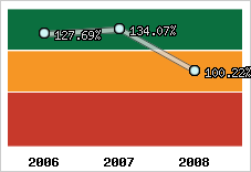  Evolution de l'activité