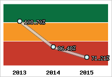  Evolution de l'activité