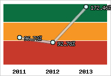  Evolution de l'activité