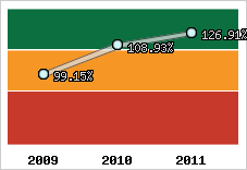  Evolution de l'activité