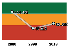  Evolution de l'activité