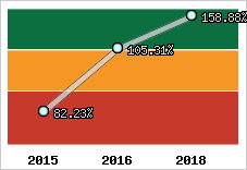  Evolution de l'activité