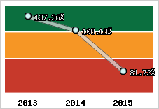  Evolution de l'activité