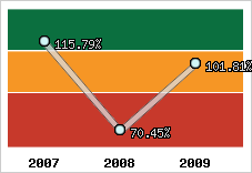  Evolution de l'activité