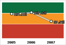  Evolution de l'activité