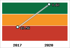 Capacité de remboursement