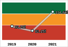  Evolution de l'activité