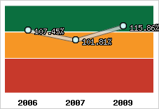  Evolution de l'activité
