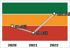  Evolution de l'activité