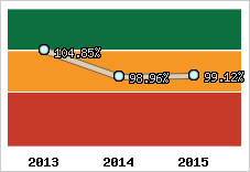  Evolution de l'activité