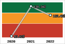  Evolution de l'activité