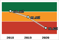  Evolution de l'activité