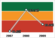  Evolution de l'activité