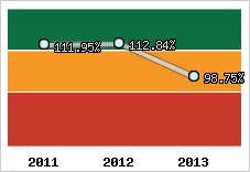  Evolution de l'activité