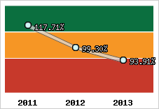  Evolution de l'activité